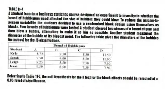 TABLE 11-7
A student team in a business statistics course designed an experiment to investigate whether the brand of bubblegum used affected the size of bubbles they could blow. To reduce the person-to-person variability, the students decided to use a randomized block design using themselves as blocks. Four brands of bubblegum were tested. A student chewed two pieces of a brand of gum and then blew a bubble, attempting to make it as big as possible. Another student measured the diameter of the bubble at its biggest point. The following table gives the diameters of the bubbles (in inches) for the 16 observations.
-Referring to Table 11-7, the null hypothesis for the F test for the block effects should be rejected at a 0.05 level of significance.