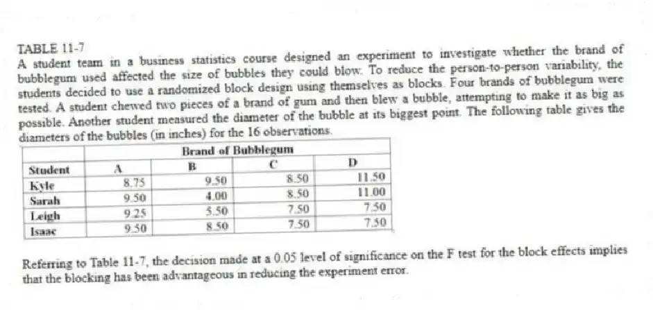 TABLE 11-7
A student team in a business statistics course designed an experiment to investigate whether the brand of bubblegum used affected the size of bubbles they could blow. To reduce the person-to-person variability, the students decided to use a randomized block design using themselves as blocks. Four brands of bubblegum were tested. A student chewed two pieces of a brand of gum and then blew a bubble, attempting to make it as big as possible. Another student measured the diameter of the bubble at its biggest point. The following table gives the diameters of the bubbles (in inches) for the 16 observations.
 
-Referring to Table 11-7, the decision made at a 0.05 level of significance on the F test for the block effects implies that the blocking has been advantageous in reducing the experiment error.