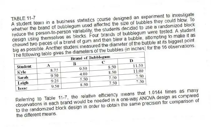 TABLE 11-7
A student team in a business statistics course designed an experiment to investigate whether the brand of bubblegum used affected the size of bubbles they could blow. To reduce the person-to-person variability, the students decided to use a randomized block design using themselves as blocks. Four brands of bubblegum were tested. A student chewed two pieces of a brand of gum and then blew a bubble, attempting to make it as big as possible. Another student measured the diameter of the bubble at its biggest point. The following table gives the diameters of the bubbles (in inches) for the 16 observations.
-Referring to Table 11-7, the relative efficiency means that 1.0144 times as many observations in each brand would be needed in a one-way ANOVA design as compared to the randomized block design in order to obtain the same precision for comparison of the different means.