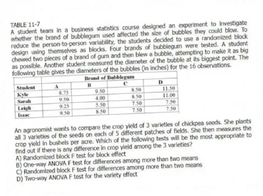 TABLE 11-7
A student team in a business statistics course designed an experiment to investigate whether the brand of bubblegum used affected the size of bubbles they could blow. To reduce the person-to-person variability, the students decided to use a randomized block design using themselves as blocks. Four brands of bubblegum were tested. A student chewed two pieces of a brand of gum and then blew a bubble, attempting to make it as big as possible. Another student measured the diameter of the bubble at its biggest point. The following table gives the diameters of the bubbles (in inches) for the 16 observations.
-An agronomist wants to compare the crop yield of 3 varieties of chickpea seeds. She plants all 3 varieties of the seeds on each of 5 different patches of fields. She then measures the crop yield in bushels per acre. Which of the following tests will be the most appropriate to find out if there is any difference in crop yield among the 3 varieties?
A) Randomized block F test for block effect
B) One-way ANOVA F test for differences among more than two means
C) Randomized block F test for differences among more than two means
D) Two-way ANOVA F test for the variety effect