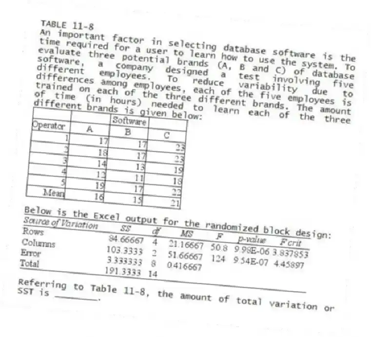 TABLE 11-8
An important factor in selecting database software is the time required for a user to learn how to use the system. To evaluate three potential brands (A, B and C) of database software, a company designed a test involving five different employees. To reduce variability due to differences among employees, each of the five employees is trained on each of the three different brands. The amount of time (in hours) needed to learn each of the three different brands is given below:
Below is the Excel output for the randomized block design:
-Referring to Table 11-8, the amount of total variation or SST is ________.