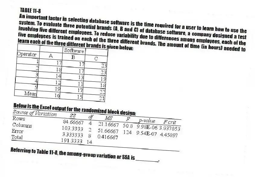 TABLE 11-8
An important factor in selecting database software is the time required for a user to learn how to use the system. To evaluate three potential brands (A, B and C) of database software, a company designed a test involving five different employees. To reduce variability due to differences among employees, each of the five employees is trained on each of the three different brands. The amount of time (in hours) needed to learn each of the three different brands is given below:
Below is the Excel output for the randomized block design:
-Referring to Table 11-8, the among-group variation or SSA is ________.