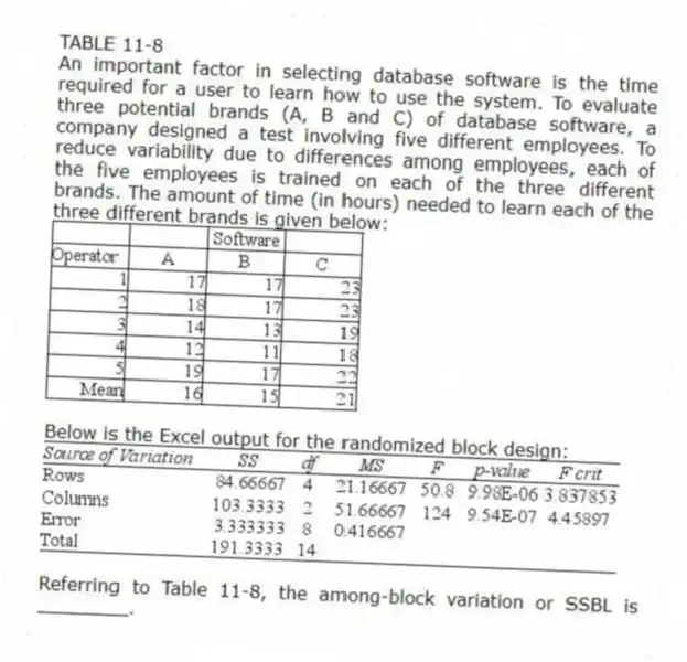 TABLE 11-8
An important factor in selecting database software is the time required for a user to learn how to use the system. To evaluate three potential brands (A, B and C) of database software, a company designed a test involving five different employees. To reduce variability due to differences among employees, each of the five employees is trained on each of the three different brands. The amount of time (in hours) needed to learn each of the three different brands is given below:
Below is the Excel output for the randomized block design:
-Referring to Table 11-8, the among-block variation or SSBL is ________.