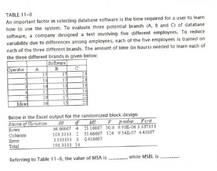 TABLE 11-8
An important factor in selecting database software is the time required for a user to learn how to use the system. To evaluate three potential brands (A, B and C) of database software, a company designed a test involving five different employees. To reduce variability due to differences among employees, each of the five employees is trained on each of the three different brands. The amount of time (in hours) needed to learn each of the three different brands is given below:
Below is the Excel output for the randomized block design:
-Referring to Table 11-8, the value of MSA is ________, while MSBL is ________.