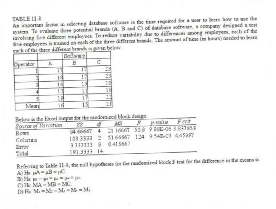 TABLE 11-8
An important factor in selecting database software is the time required for a user to learn how to use the system. To evaluate three potential brands (A, B and C) of database software, a company designed a test involving five different employees. To reduce variability due to differences among employees, each of the five employees is trained on each of the three different brands. The amount of time (in hours) needed to learn each of the three different brands is given below:
Below is the Excel output for the randomized block design:
-Referring to Table 11-8, the null hypothesis for the randomized block F test for the difference in the means is
A) H₀: μA = μB = μC.
B) H₀: μ₁ = μ₂ = μ₃ = μ₄ = μ₅.
C) H₀: MA = MB = MC.
D) H₀: M₁ = M₂ = M₃ = M₄ = M₅.