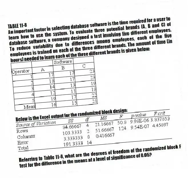 TABLE 11-8
An important factor in selecting database software is the time required for a user to learn how to use the system. To evaluate three potential brands (A, B and C) of database software, a company designed a test involving five different employees. To reduce variability due to differences among employees, each of the five employees is trained on each of the three different brands. The amount of time (in hours) needed to learn each of the three different brands is given below:
Below is the Excel output for the randomized block design:
-Referring to Table 11-8, what are the degrees of freedom of the randomized block F test for the difference in the means at a level of significance of 0.05?