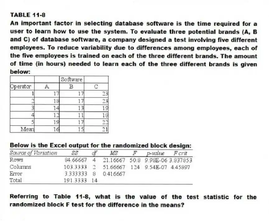 TABLE 11-8
An important factor in selecting database software is the time required for a user to learn how to use the system. To evaluate three potential brands (A, B and C) of database software, a company designed a test involving five different employees. To reduce variability due to differences among employees, each of the five employees is trained on each of the three different brands. The amount of time (in hours) needed to learn each of the three different brands is given below:
Below is the Excel output for the randomized block design:
-Referring to Table 11-8, what is the value of the test statistic for the randomized block F test for the difference in the means?