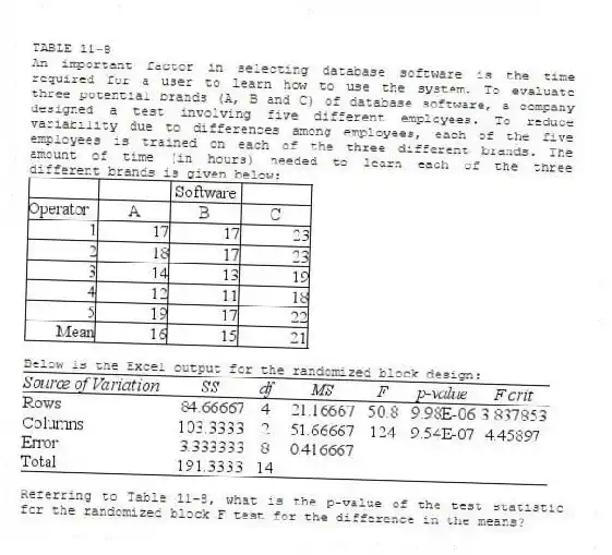 TABLE 11-8
An important factor in selecting database software is the time required for a user to learn how to use the system. To evaluate three potential brands (A, B and C) of database software, a company designed a test involving five different employees. To reduce variability due to differences among employees, each of the five employees is trained on each of the three different brands. The amount of time (in hours) needed to learn each of the three different brands is given below:
Below is the Excel output for the randomized block design:
-Referring to Table 11-8, what is the p-value of the test statistic for the randomized block F test for the difference in the means?