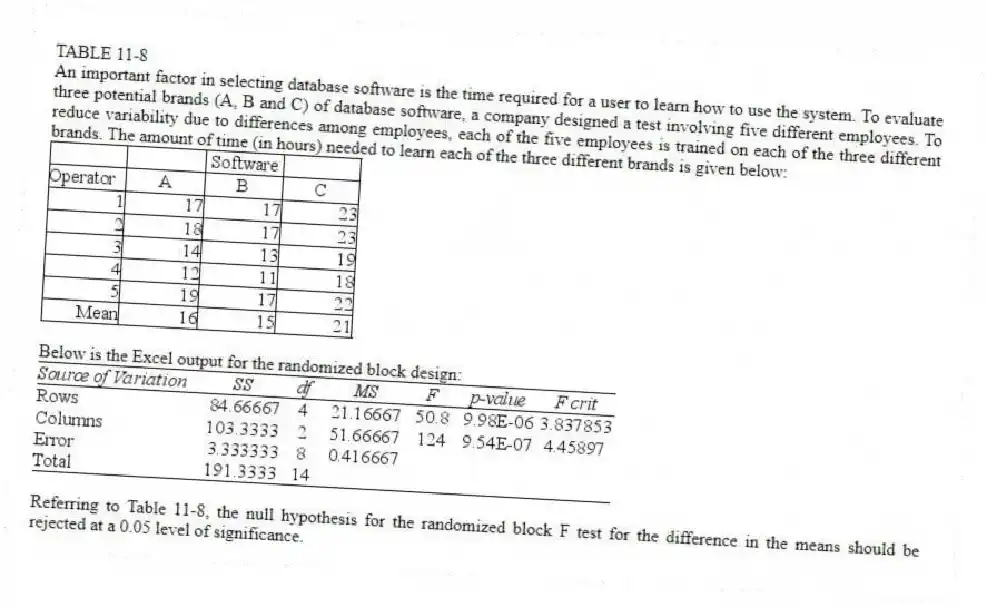 TABLE 11-8
An important factor in selecting database software is the time required for a user to learn how to use the system. To evaluate three potential brands (A, B and C) of database software, a company designed a test involving five different employees. To reduce variability due to differences among employees, each of the five employees is trained on each of the three different brands. The amount of time (in hours) needed to learn each of the three different brands is given below:
Below is the Excel output for the randomized block design:
-Referring to Table 11-8, the null hypothesis for the randomized block F test for the difference in the means should be rejected at a 0.05 level of significance.