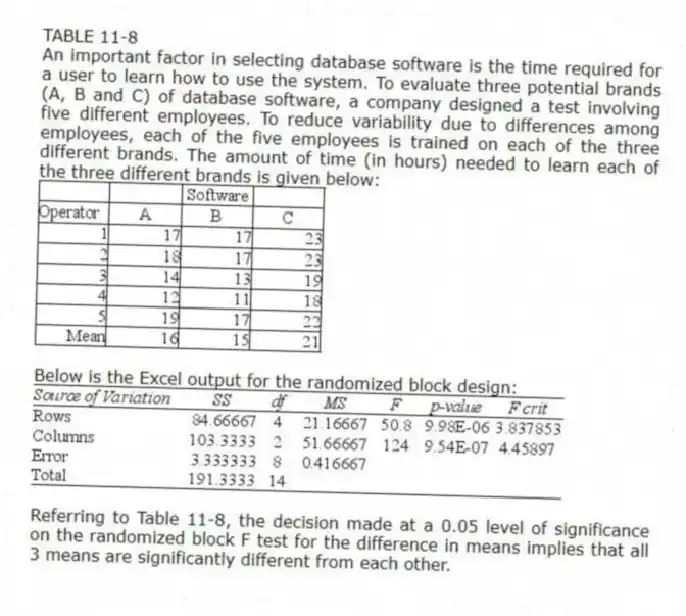 TABLE 11-8
An important factor in selecting database software is the time required for a user to learn how to use the system. To evaluate three potential brands (A, B and C) of database software, a company designed a test involving five different employees. To reduce variability due to differences among employees, each of the five employees is trained on each of the three different brands. The amount of time (in hours) needed to learn each of the three different brands is given below:
Below is the Excel output for the randomized block design:
-Referring to Table 11-8, the decision made at a 0.05 level of significance on the randomized block F test for the difference in means implies that all 3 means are significantly different from each other.