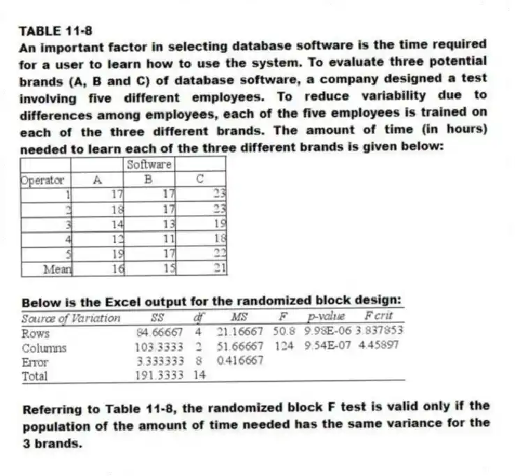 TABLE 11-8
An important factor in selecting database software is the time required for a user to learn how to use the system. To evaluate three potential brands (A, B and C) of database software, a company designed a test involving five different employees. To reduce variability due to differences among employees, each of the five employees is trained on each of the three different brands. The amount of time (in hours) needed to learn each of the three different brands is given below:
Below is the Excel output for the randomized block design:
-Referring to Table 11-8, the randomized block F test is valid only if the population of the amount of time needed has the same variance for the 3 brands.