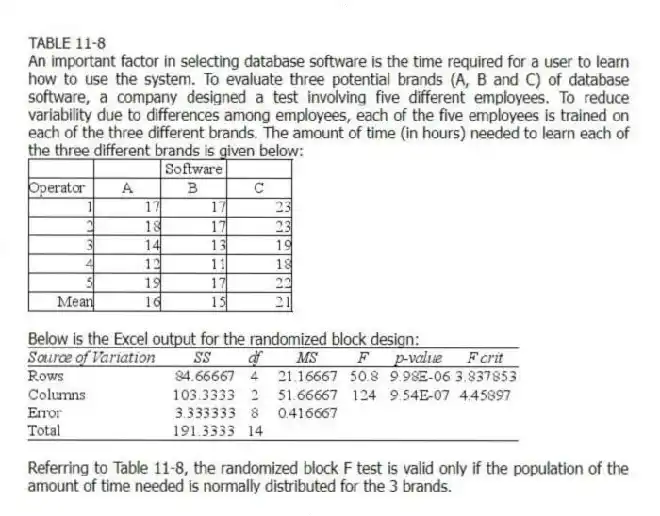 TABLE 11-8
An important factor in selecting database software is the time required for a user to learn how to use the system. To evaluate three potential brands (A, B and C) of database software, a company designed a test involving five different employees. To reduce variability due to differences among employees, each of the five employees is trained on each of the three different brands. The amount of time (in hours) needed to learn each of the three different brands is given below:
Below is the Excel output for the randomized block design:
-Referring to Table 11-8, the randomized block F test is valid only if the population of the amount of time needed is normally distributed for the 3 brands.