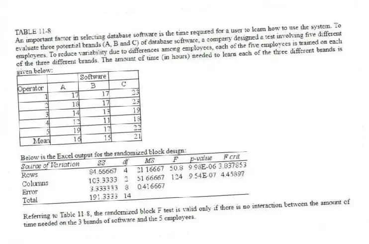 TABLE 11-8
An important factor in selecting database software is the time required for a user to learn how to use the system. To evaluate three potential brands (A, B and C) of database software, a company designed a test involving five different employees. To reduce variability due to differences among employees, each of the five employees is trained on each of the three different brands. The amount of time (in hours) needed to learn each of the three different brands is given below:
Below is the Excel output for the randomized block design:
-Referring to Table 11-8, the randomized block F test is valid only if there is no interaction between the amount of time needed on the 3 brands of software and the 5 employees.