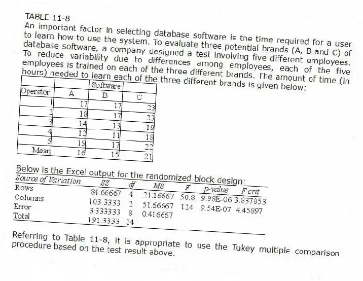 TABLE 11-8
An important factor in selecting database software is the time required for a user to learn how to use the system. To evaluate three potential brands (A, B and C) of database software, a company designed a test involving five different employees. To reduce variability due to differences among employees, each of the five employees is trained on each of the three different brands. The amount of time (in hours) needed to learn each of the three different brands is given below:
Below is the Excel output for the randomized block design:
-Referring to Table 11-8, it is appropriate to use the Tukey multiple comparison procedure based on the test result above.