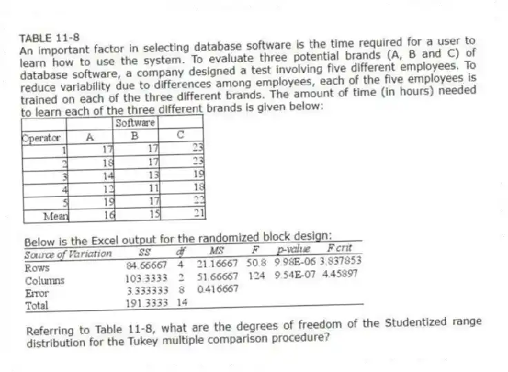 TABLE 11-8
An important factor in selecting database software is the time required for a user to learn how to use the system. To evaluate three potential brands (A, B and C) of database software, a company designed a test involving five different employees. To reduce variability due to differences among employees, each of the five employees is trained on each of the three different brands. The amount of time (in hours) needed to learn each of the three different brands is given below:
Below is the Excel output for the randomized block design:
-Referring to Table 11-8, what are the degrees of freedom of the Studentized range distribution for the Tukey multiple comparison procedure?
