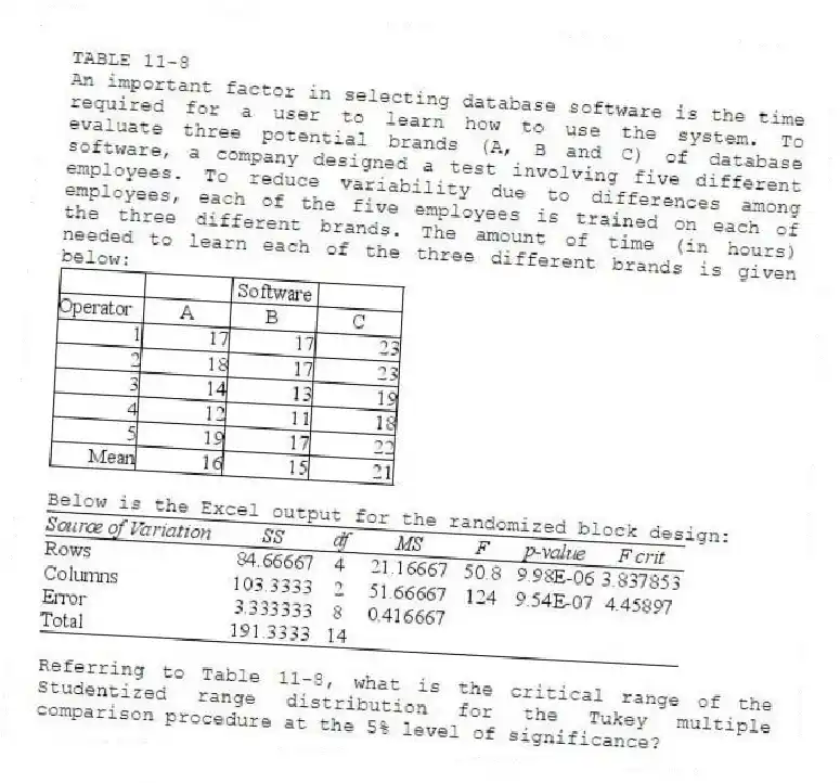 TABLE 11-8
An important factor in selecting database software is the time required for a user to learn how to use the system. To evaluate three potential brands (A, B and C) of database software, a company designed a test involving five different employees. To reduce variability due to differences among employees, each of the five employees is trained on each of the three different brands. The amount of time (in hours) needed to learn each of the three different brands is given below:
Below is the Excel output for the randomized block design:
-Referring to Table 11-8, what is the critical range of the Studentized range distribution for the Tukey multiple comparison procedure at the 5% level of significance?