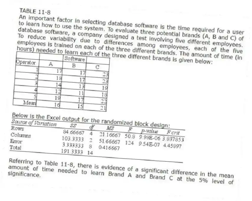 TABLE 11-8
An important factor in selecting database software is the time required for a user to learn how to use the system. To evaluate three potential brands (A, B and C) of database software, a company designed a test involving five different employees. To reduce variability due to differences among employees, each of the five employees is trained on each of the three different brands. The amount of time (in hours) needed to learn each of the three different brands is given below:
Below is the Excel output for the randomized block design:
-Referring to Table 11-8, there is evidence of a significant difference in the mean amount of time needed to learn Brand A and Brand C at the 5% level of significance.
