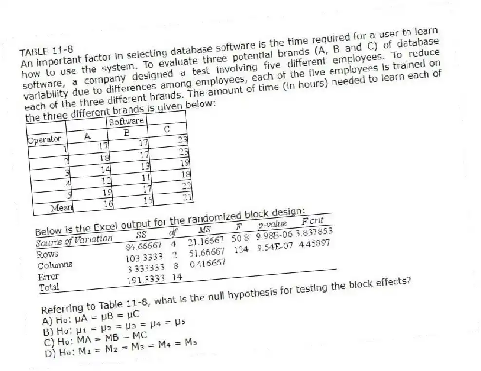 TABLE 11-8
An important factor in selecting database software is the time required for a user to learn how to use the system. To evaluate three potential brands (A, B and C) of database software, a company designed a test involving five different employees. To reduce variability due to differences among employees, each of the five employees is trained on each of the three different brands. The amount of time (in hours) needed to learn each of the three different brands is given below:
Below is the Excel output for the randomized block design:
-Referring to Table 11-8, what is the null hypothesis for testing the block effects?
A) H₀: μA = μB = μC
B) H₀: μ₁ = μ₂ = μ₃ = μ₄ = μ₅
C) H₀: MA = MB = MC
D) H₀: M₁ = M₂ = M₃ = M₄ = M₅