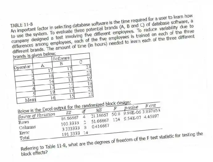TABLE 11-8
An important factor in selecting database software is the time required for a user to learn how to use the system. To evaluate three potential brands (A, B and C) of database software, a company designed a test involving five different employees. To reduce variability due to differences among employees, each of the five employees is trained on each of the three different brands. The amount of time (in hours) needed to learn each of the three different brands is given below:
Below is the Excel output for the randomized block design:
-Referring to Table 11-8, what are the degrees of freedom of the F test statistic for testing the block effects?