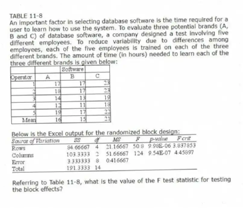 TABLE 11-8
An important factor in selecting database software is the time required for a user to learn how to use the system. To evaluate three potential brands (A, B and C) of database software, a company designed a test involving five different employees. To reduce variability due to differences among employees, each of the five employees is trained on each of the three different brands. The amount of time (in hours) needed to learn each of the three different brands is given below:
Below is the Excel output for the randomized block design:
-Referring to Table 11-8, what is the value of the F test statistic for testing the block effects?