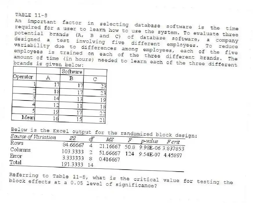 TABLE 11-8
An important factor in selecting database software is the time required for a user to learn how to use the system. To evaluate three potential brands (A, B and C) of database software, a company designed a test involving five different employees. To reduce variability due to differences among employees, each of the five employees is trained on each of the three different brands. The amount of time (in hours) needed to learn each of the three different brands is given below:
Below is the Excel output for the randomized block design:
-Referring to Table 11-8, what is the critical value for testing the block effects at a 0.05 level of significance?