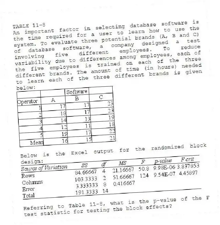TABLE 11-8
An important factor in selecting database software is the time required for a user to learn how to use the system. To evaluate three potential brands (A, B and C) of database software, a company designed a test involving five different employees. To reduce variability due to differences among employees, each of the five employees is trained on each of the three different brands. The amount of time (in hours) needed to learn each of the three different brands is given below:
Below is the Excel output for the randomized block design:
-Referring to Table 11-8, what is the p-value of the F test statistic for testing the block effects?