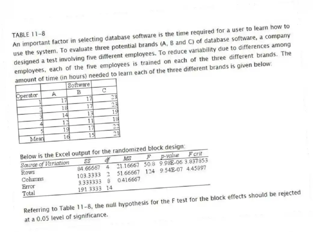 TABLE 11-8
An important factor in selecting database software is the time required for a user to learn how to use the system. To evaluate three potential brands (A, B and C) of database software, a company designed a test involving five different employees. To reduce variability due to differences among employees, each of the five employees is trained on each of the three different brands. The amount of time (in hours) needed to learn each of the three different brands is given below:
Below is the Excel output for the randomized block design:
-Referring to Table 11-8, the null hypothesis for the F test for the block effects should be rejected at a 0.05 level of significance.