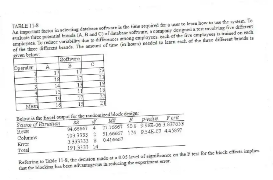 TABLE 11-8
An important factor in selecting database software is the time required for a user to learn how to use the system. To evaluate three potential brands (A, B and C) of database software, a company designed a test involving five different employees. To reduce variability due to differences among employees, each of the five employees is trained on each of the three different brands. The amount of time (in hours) needed to learn each of the three different brands is given below:
Below is the Excel output for the randomized block design:
-Referring to Table 11-8, the decision made at a 0.05 level of significance on the F test for the block effects implies that the blocking has been advantageous in reducing the experiment error.