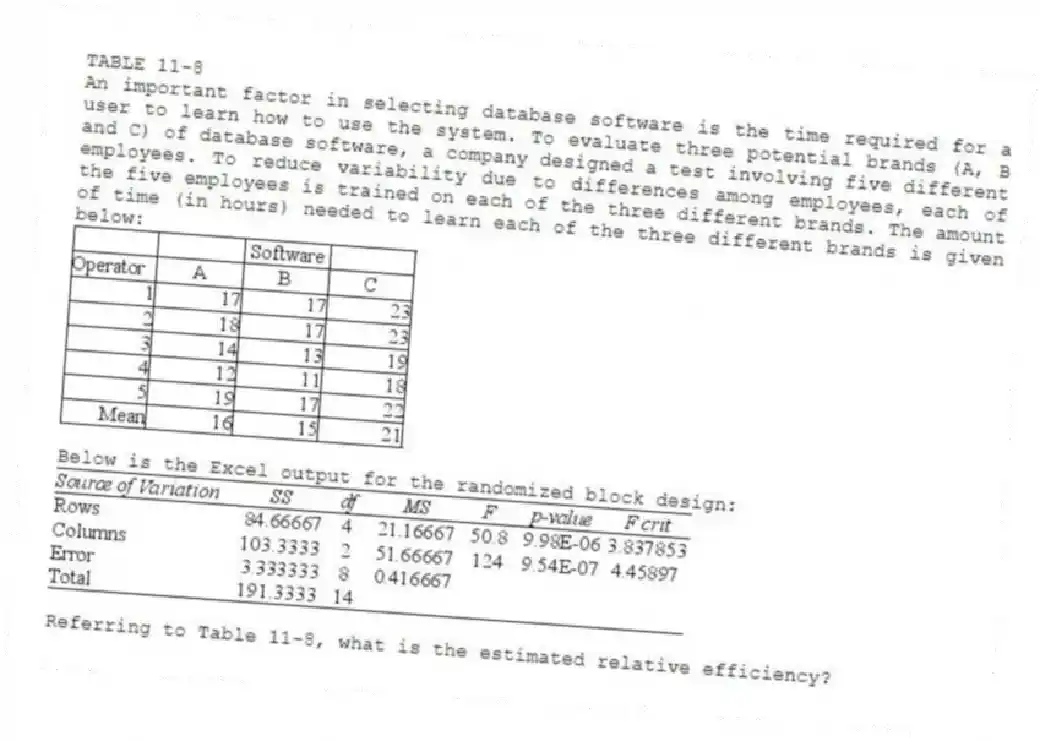 TABLE 11-8
An important factor in selecting database software is the time required for a user to learn how to use the system. To evaluate three potential brands (A, B and C) of database software, a company designed a test involving five different employees. To reduce variability due to differences among employees, each of the five employees is trained on each of the three different brands. The amount of time (in hours) needed to learn each of the three different brands is given below:
Below is the Excel output for the randomized block design:
-Referring to Table 11-8, what is the estimated relative efficiency?