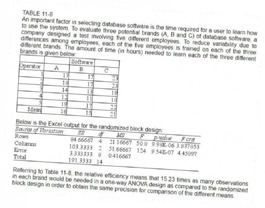 TABLE 11-8
An important factor in selecting database software is the time required for a user to learn how to use the system. To evaluate three potential brands (A, B and C) of database software, a company designed a test involving five different employees. To reduce variability due to differences among employees, each of the five employees is trained on each of the three different brands. The amount of time (in hours) needed to learn each of the three different brands is given below:
Below is the Excel output for the randomized block design:
-Referring to Table 11-8, the relative efficiency means that 15.23 times as many observations in each brand would be needed in a one-way ANOVA design as compared to the randomized block design in order to obtain the same precision for comparison of the different means.