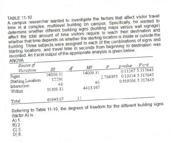 TABLE 11-10
A campus researcher wanted to investigate the factors that affect visitor travel time in a complex, multilevel building on campus. Specifically, he wanted to determine whether different building signs (building maps versus wall signage) affect the total amount of time visitors require to reach their destination and whether that time depends on whether the starting location is inside or outside the building. Three subjects were assigned to each of the combinations of signs and starting locations, and travel time in seconds from beginning to destination was recorded. An Excel output of the appropriate analysis is given below:
ANOVA
-Referring to Table 11-10, the degrees of freedom for the different building signs (factor A) is
A) 1.
B) 2.
C) 3.
D) 8.