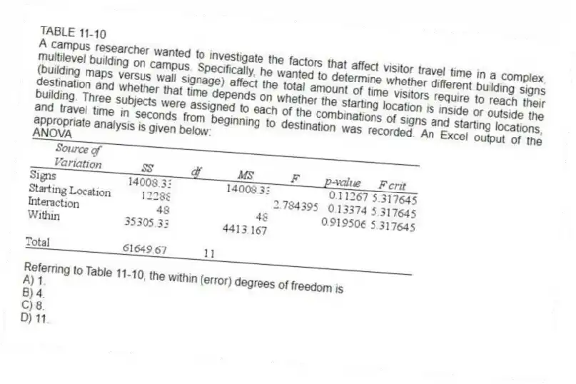 TABLE 11-10
A campus researcher wanted to investigate the factors that affect visitor travel time in a complex, multilevel building on campus. Specifically, he wanted to determine whether different building signs (building maps versus wall signage) affect the total amount of time visitors require to reach their destination and whether that time depends on whether the starting location is inside or outside the building. Three subjects were assigned to each of the combinations of signs and starting locations, and travel time in seconds from beginning to destination was recorded. An Excel output of the appropriate analysis is given below:
ANOVA
-Referring to Table 11-10, the within (error) degrees of freedom is
A) 1.
B) 4.
C) 8.
D) 11.