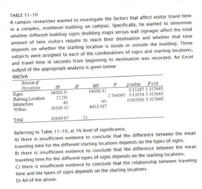 TABLE 11-10
A campus researcher wanted to investigate the factors that affect visitor travel time in a complex, multilevel building on campus. Specifically, he wanted to determine whether different building signs (building maps versus wall signage) affect the total amount of time visitors require to reach their destination and whether that time depends on whether the starting location is inside or outside the building. Three subjects were assigned to each of the combinations of signs and starting locations, and travel time in seconds from beginning to destination was recorded. An Excel output of the appropriate analysis is given below:
ANOVA
-Referring to Table 11-10, at 1% level of significance,
A) there is insufficient evidence to conclude that the difference between the mean traveling time for the different starting locations depends on the types of signs.
B) there is insufficient evidence to conclude that the difference between the mean traveling time for the different types of signs depends on the starting locations.
C) there is insufficient evidence to conclude that the relationship between traveling time and the types of signs depends on the starting locations.
D) All of the above.