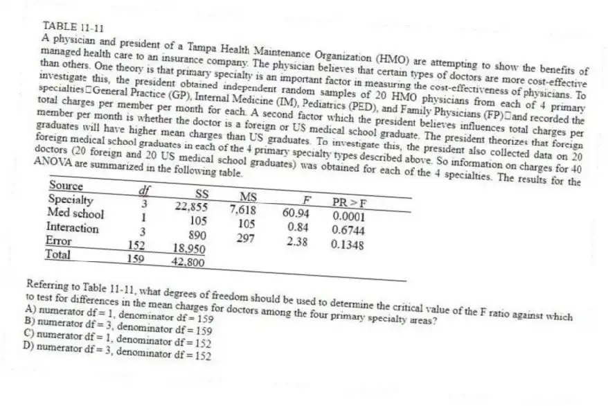 TABLE 11-11
A physician and president of a Tampa Health Maintenance Organization (HMO) are attempting to show the benefits of managed health care to an insurance company. The physician believes that certain types of doctors are more cost-effective than others. One theory is that primary specialty is an important factor in measuring the cost-effectiveness of physicians. To investigate this, the president obtained independent random samples of 20 HMO physicians from each of 4 primary specialtiesGeneral Practice (GP), Internal Medicine (IM), Pediatrics (PED), and Family Physicians (FP)and recorded the total charges per member per month for each. A second factor which the president believes influences total charges per member per month is whether the doctor is a foreign or US medical school graduate. The president theorizes that foreign graduates will have higher mean charges than US graduates. To investigate this, the president also collected data on 20 foreign medical school graduates in each of the 4 primary specialty types described above. So information on charges for 40 doctors (20 foreign and 20 US medical school graduates) was obtained for each of the 4 specialties. The results for the ANOVA are summarized in the following table.
-Referring to Table 11-11, what degrees of freedom should be used to determine the critical value of the F ratio against which to test for differences in the mean charges for doctors among the four primary specialty areas?
A) numerator df = 1, denominator df = 159
B) numerator df = 3, denominator df = 159
C) numerator df = 1, denominator df = 152
D) numerator df = 3, denominator df = 152