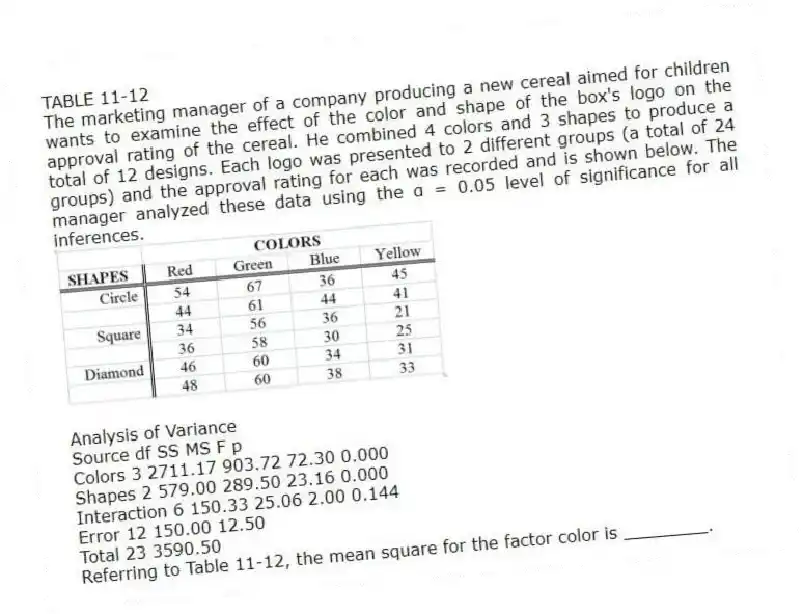TABLE 11-12
The marketing manager of a company producing a new cereal aimed for children wants to examine the effect of the color and shape of the box's logo on the approval rating of the cereal. He combined 4 colors and 3 shapes to produce a total of 12 designs. Each logo was presented to 2 different groups (a total of 24 groups) and the approval rating for each was recorded and is shown below. The manager analyzed these data using the α = 0.05 level of significance for all inferences.
Analysis of Variance
Source df SS MS F p
Colors 3 2711.17 903.72 72.30 0.000
Shapes 2 579.00 289.50 23.16 0.000
Interaction 6 150.33 25.06 2.00 0.144
Error 12 150.00 12.50
Total 23 3590.50
-Referring to Table 11-12, the mean square for the factor color is ________.