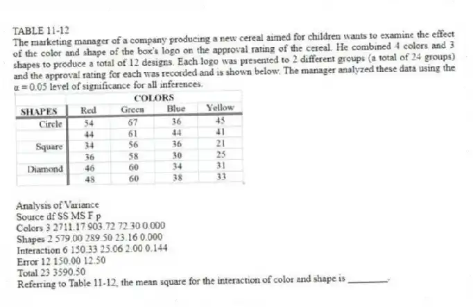 TABLE 11-12
The marketing manager of a company producing a new cereal aimed for children wants to examine the effect of the color and shape of the box's logo on the approval rating of the cereal. He combined 4 colors and 3 shapes to produce a total of 12 designs. Each logo was presented to 2 different groups (a total of 24 groups) and the approval rating for each was recorded and is shown below. The manager analyzed these data using the α = 0.05 level of significance for all inferences.
Analysis of Variance
Source df SS MS F p
Colors 3 2711.17 903.72 72.30 0.000
Shapes 2 579.00 289.50 23.16 0.000
Interaction 6 150.33 25.06 2.00 0.144
Error 12 150.00 12.50
Total 23 3590.50
-Referring to Table 11-12, the mean square for the interaction of color and shape is ________.