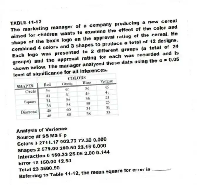 TABLE 11-12
The marketing manager of a company producing a new cereal aimed for children wants to examine the effect of the color and shape of the box's logo on the approval rating of the cereal. He combined 4 colors and 3 shapes to produce a total of 12 designs. Each logo was presented to 2 different groups (a total of 24 groups) and the approval rating for each was recorded and is shown below. The manager analyzed these data using the α = 0.05 level of significance for all inferences.
Analysis of Variance
Source df SS MS F p
Colors 3 2711.17 903.72 72.30 0.000
Shapes 2 579.00 289.50 23.16 0.000
Interaction 6 150.33 25.06 2.00 0.144
Error 12 150.00 12.50
Total 23 3590.50
-Referring to Table 11-12, the mean square for error is ________.