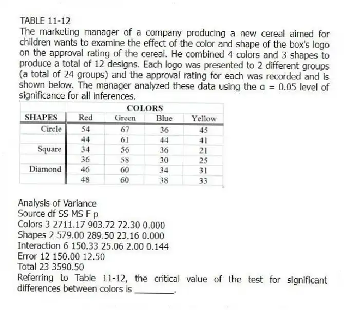 TABLE 11-12
The marketing manager of a company producing a new cereal aimed for children wants to examine the effect of the color and shape of the box's logo on the approval rating of the cereal. He combined 4 colors and 3 shapes to produce a total of 12 designs. Each logo was presented to 2 different groups (a total of 24 groups) and the approval rating for each was recorded and is shown below. The manager analyzed these data using the α = 0.05 level of significance for all inferences.
Analysis of Variance
Source df SS MS F p
Colors 3 2711.17 903.72 72.30 0.000
Shapes 2 579.00 289.50 23.16 0.000
Interaction 6 150.33 25.06 2.00 0.144
Error 12 150.00 12.50
Total 23 3590.50
-Referring to Table 11-12, the critical value of the test for significant differences between colors is ________.