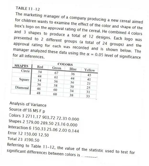 TABLE 11-12
The marketing manager of a company producing a new cereal aimed for children wants to examine the effect of the color and shape of the box's logo on the approval rating of the cereal. He combined 4 colors and 3 shapes to produce a total of 12 designs. Each logo was presented to 2 different groups (a total of 24 groups) and the approval rating for each was recorded and is shown below. The manager analyzed these data using the α = 0.05 level of significance for all inferences.
Analysis of Variance
Source df SS MS F p
Colors 3 2711.17 903.72 72.30 0.000
Shapes 2 579.00 289.50 23.16 0.000
Interaction 6 150.33 25.06 2.00 0.144
Error 12 150.00 12.50
Total 23 3590.50
-Referring to Table 11-12, the value of the statistic used to test for significant differences between colors is ________.