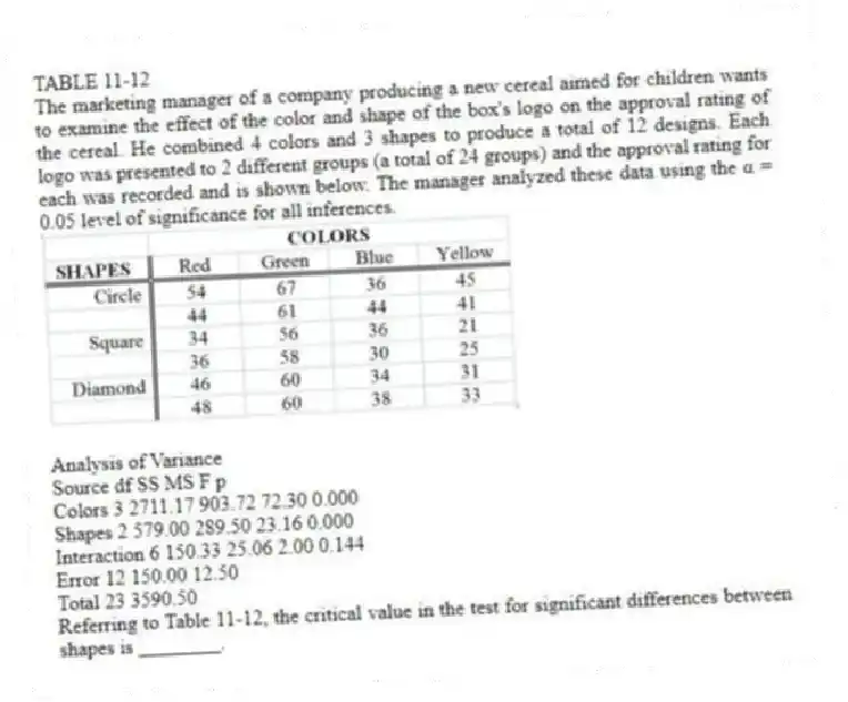 TABLE 11-12
The marketing manager of a company producing a new cereal aimed for children wants to examine the effect of the color and shape of the box's logo on the approval rating of the cereal. He combined 4 colors and 3 shapes to produce a total of 12 designs. Each logo was presented to 2 different groups (a total of 24 groups) and the approval rating for each was recorded and is shown below. The manager analyzed these data using the α = 0.05 level of significance for all inferences.
Analysis of Variance
Source df SS MS F p
Colors 3 2711.17 903.72 72.30 0.000
Shapes 2 579.00 289.50 23.16 0.000
Interaction 6 150.33 25.06 2.00 0.144
Error 12 150.00 12.50
Total 23 3590.50
-Referring to Table 11-12, the critical value in the test for significant differences between shapes is ________.