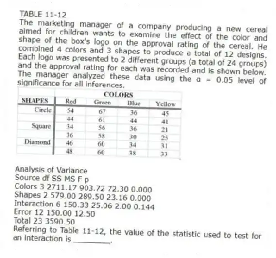 TABLE 11-12
The marketing manager of a company producing a new cereal aimed for children wants to examine the effect of the color and shape of the box's logo on the approval rating of the cereal. He combined 4 colors and 3 shapes to produce a total of 12 designs. Each logo was presented to 2 different groups (a total of 24 groups) and the approval rating for each was recorded and is shown below. The manager analyzed these data using the α = 0.05 level of significance for all inferences.
Analysis of Variance
Source df SS MS F p
Colors 3 2711.17 903.72 72.30 0.000
Shapes 2 579.00 289.50 23.16 0.000
Interaction 6 150.33 25.06 2.00 0.144
Error 12 150.00 12.50
Total 23 3590.50
-Referring to Table 11-12, the value of the statistic used to test for an interaction is ________.