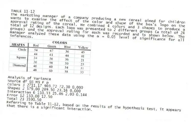 TABLE 11-12
The marketing manager of a company producing a new cereal aimed for children wants to examine the effect of the color and shape of the box's logo on the approval rating of the cereal. He combined 4 colors and 3 shapes to produce a total of 12 designs. Each logo was presented to 2 different groups (a total of 24 groups) and the approval rating for each was recorded and is shown below. The manager analyzed these data using the α = 0.05 level of significance for all inferences.
Analysis of Variance
Source df SS MS F p
Colors 3 2711.17 903.72 72.30 0.000
Shapes 2 579.00 289.50 23.16 0.000
Interaction 6 150.33 25.06 2.00 0.144
Error 12 150.00 12.50
Total 23 3590.50
-Referring to Table 11-12, based on the results of the hypothesis test, it appears that there is a significant interaction.