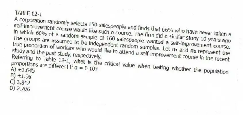 TABLE 12-1
A corporation randomly selects 150 salespeople and finds that 66% who have never taken a self-improvement course would like such a course. The firm did a similar study 10 years ago in which 60% of a random sample of 160 salespeople wanted a self-improvement course. The groups are assumed to be independent random samples. Let π₁ and π₂ represent the true proportion of workers who would like to attend a self-improvement course in the recent study and the past study, respectively.
-Referring to Table 12-1, what is the critical value when testing whether the population proportions are different if α = 0.10?
A) ±1.645
B) ±1.96
C) 3.842
D) 2.706