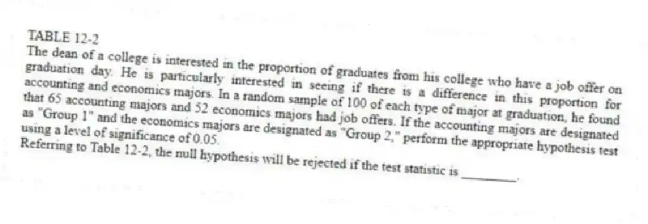 TABLE 12-2
The dean of a college is interested in the proportion of graduates from his college who have a job offer on graduation day. He is particularly interested in seeing if there is a difference in this proportion for accounting and economics majors. In a random sample of 100 of each type of major at graduation, he found that 65 accounting majors and 52 economics majors had job offers. If the accounting majors are designated as "Group 1" and the economics majors are designated as "Group 2," perform the appropriate hypothesis test using a level of significance of 0.05.
-Referring to Table 12-2, the null hypothesis will be rejected if the test statistic is ________.