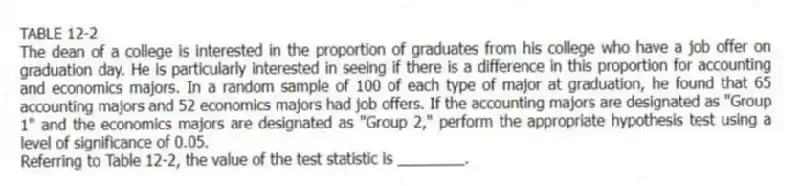 TABLE 12-2
The dean of a college is interested in the proportion of graduates from his college who have a job offer on graduation day. He is particularly interested in seeing if there is a difference in this proportion for accounting and economics majors. In a random sample of 100 of each type of major at graduation, he found that 65 accounting majors and 52 economics majors had job offers. If the accounting majors are designated as "Group 1" and the economics majors are designated as "Group 2," perform the appropriate hypothesis test using a level of significance of 0.05.
-Referring to Table 12-2, the value of the test statistic is ________.