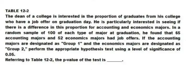TABLE 12-2
The dean of a college is interested in the proportion of graduates from his college who have a job offer on graduation day. He is particularly interested in seeing if there is a difference in this proportion for accounting and economics majors. In a random sample of 100 of each type of major at graduation, he found that 65 accounting majors and 52 economics majors had job offers. If the accounting majors are designated as "Group 1" and the economics majors are designated as "Group 2," perform the appropriate hypothesis test using a level of significance of 0.05.
-Referring to Table 12-2, the p-value of the test is ________.