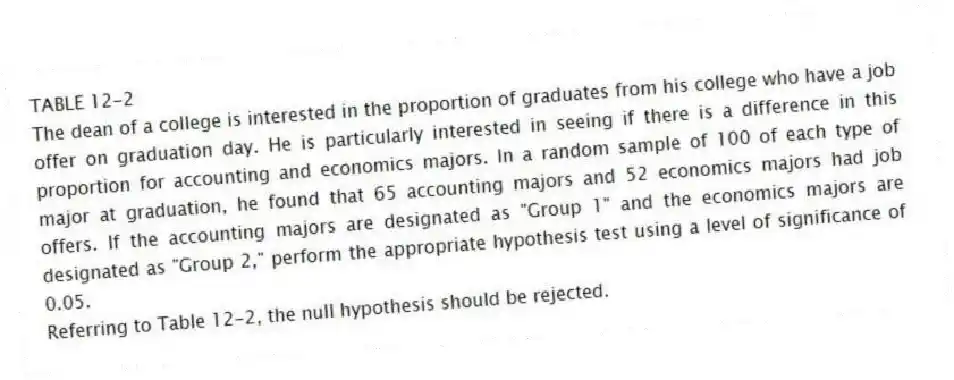 TABLE 12-2
The dean of a college is interested in the proportion of graduates from his college who have a job offer on graduation day. He is particularly interested in seeing if there is a difference in this proportion for accounting and economics majors. In a random sample of 100 of each type of major at graduation, he found that 65 accounting majors and 52 economics majors had job offers. If the accounting majors are designated as "Group 1" and the economics majors are designated as "Group 2," perform the appropriate hypothesis test using a level of significance of 0.05.
-Referring to Table 12-2, the null hypothesis should be rejected.