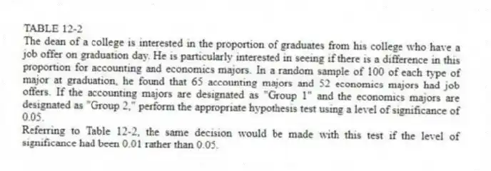 TABLE 12-2
The dean of a college is interested in the proportion of graduates from his college who have a job offer on graduation day. He is particularly interested in seeing if there is a difference in this proportion for accounting and economics majors. In a random sample of 100 of each type of major at graduation, he found that 65 accounting majors and 52 economics majors had job offers. If the accounting majors are designated as "Group 1" and the economics majors are designated as "Group 2," perform the appropriate hypothesis test using a level of significance of 0.05.
-Referring to Table 12-2, the same decision would be made with this test if the level of significance had been 0.01 rather than 0.05.
