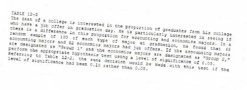 TABLE 12-2
The dean of a college is interested in the proportion of graduates from his college who have a job offer on graduation day. He is particularly interested in seeing if there is a difference in this proportion for accounting and economics majors. In a random sample of 100 of each type of major at graduation, he found that 65 accounting majors and 52 economics majors had job offers. If the accounting majors are designated as "Group 1" and the economics majors are designated as "Group 2," perform the appropriate hypothesis test using a level of significance of 0.05.
-Referring to Table 12-2, the same decision would be made with this test if the level of significance had been 0.10 rather than 0.05.