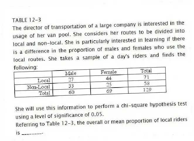 TABLE 12-3
The director of transportation of a large company is interested in the usage of her van pool. She considers her routes to be divided into local and non-local. She is particularly interested in learning if there is a difference in the proportion of males and females who use the local routes. She takes a sample of a day's riders and finds the following:
She will use this information to perform a chi-square hypothesis test using a level of significance of 0.05.
-Referring to Table 12-3, the overall or mean proportion of local riders is ________.